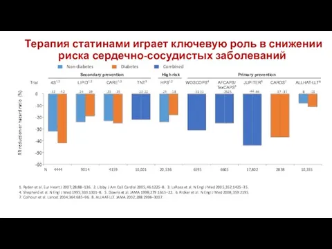 Combined Терапия статинами играет ключевую роль в снижении риска сердечно-сосудистых заболеваний