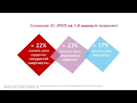 снизить риск инсульта(1) Источники: 1. Mach F, Baigent C, Catapano AL