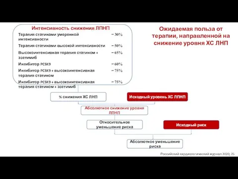 Ожидаемая польза от терапии, направленной на снижение уровня ХС ЛНП Российский