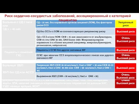 Риск сердечно-сосудистых заболеваний, ассоциированный с категорией пациентов