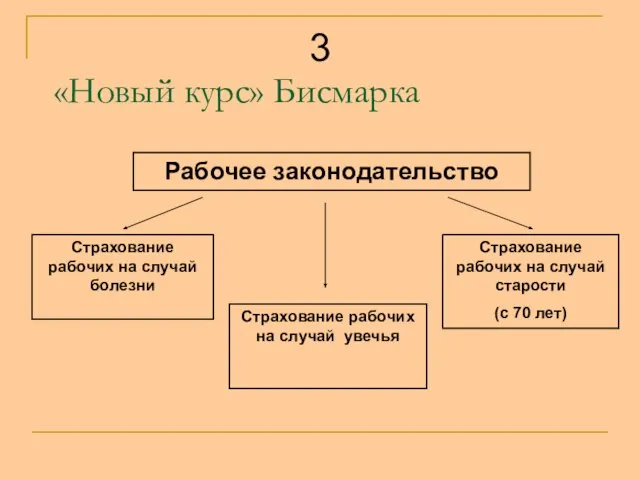 «Новый курс» Бисмарка 3 Рабочее законодательство Страхование рабочих на случай болезни