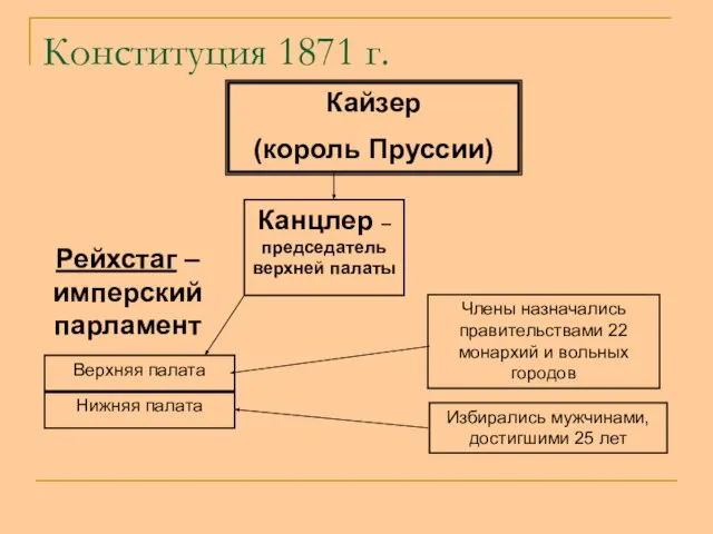 Конституция 1871 г. Кайзер (король Пруссии) Рейхстаг – имперский парламент Канцлер