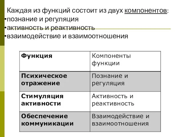 Каждая из функций состоит из двух компонентов: познание и регуляция активность и реактивность взаимодействие и взаимоотношения