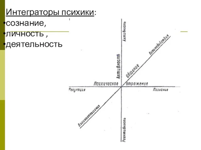 Интеграторы психики: сознание, личность , деятельность