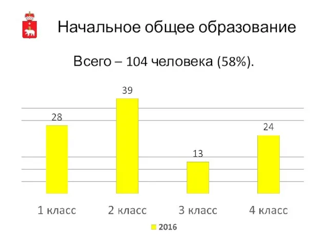 Начальное общее образование Всего – 104 человека (58%).