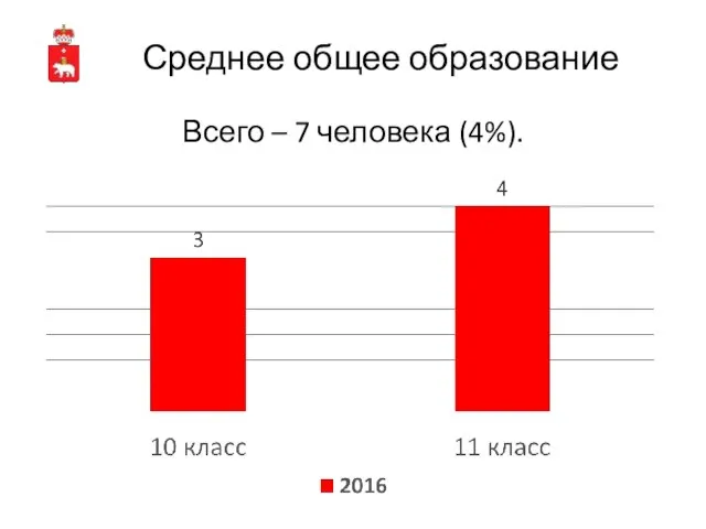 Среднее общее образование Всего – 7 человека (4%).