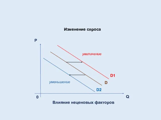 Изменение спроса P Q D1 0 D D2 уменьшение увеличение Влияние неценовых факторов