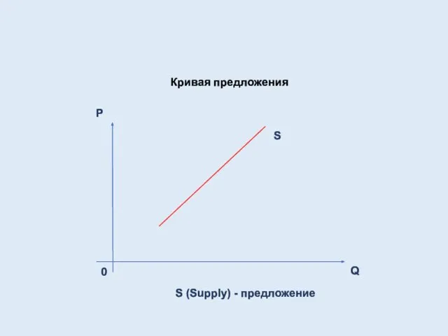 Кривая предложения P Q S 0 S (Supply) - предложение