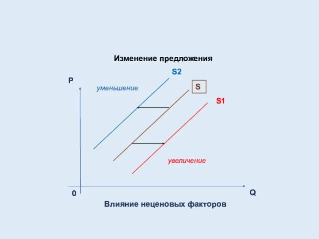 Изменение предложения P Q S 0 Влияние неценовых факторов уменьшение увеличение S1 S2