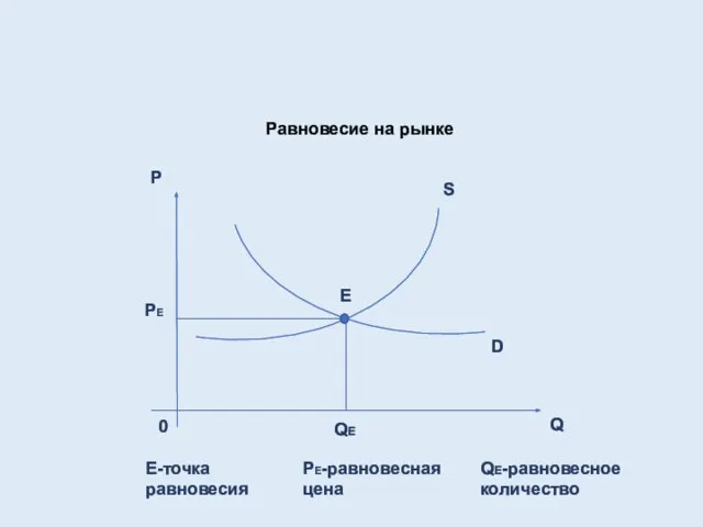 Равновесие на рынке P Q S 0 Е-точка равновесия D PE-равновесная