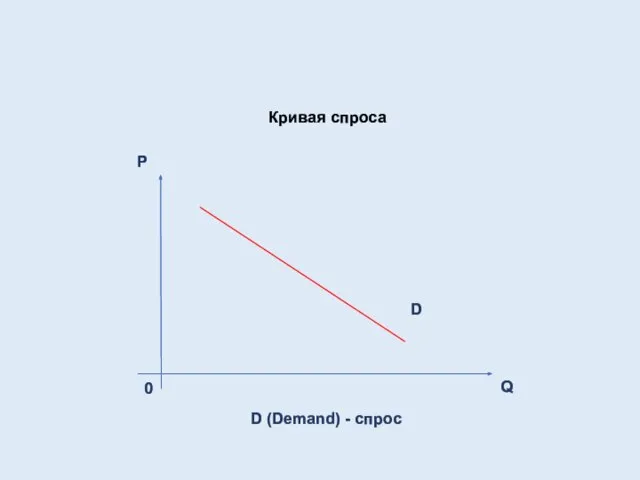 Кривая спроса P Q D 0 D (Demand) - спрос