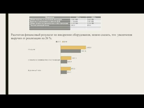 Рассчитав финансовый результат по внедрению оборудования, можно сказать, что увеличения выручки от реализации на 26 %.