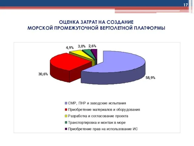 ОЦЕНКА ЗАТРАТ НА СОЗДАНИЕ МОРСКОЙ ПРОМЕЖУТОЧНОЙ ВЕРТОЛЕТНОЙ ПЛАТФОРМЫ