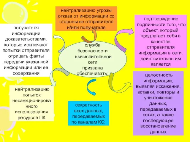 служба безопасности вычислительной сети призвана обеспечивать: подтверждение подлинности того, что объект,