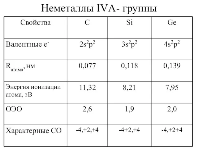 Неметаллы IVА- группы