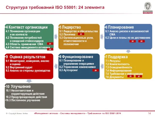 Структура требований ISO 55001: 24 элемента Д1 Д2 Д4 Д5 Д6 Д7 Д3 Д8