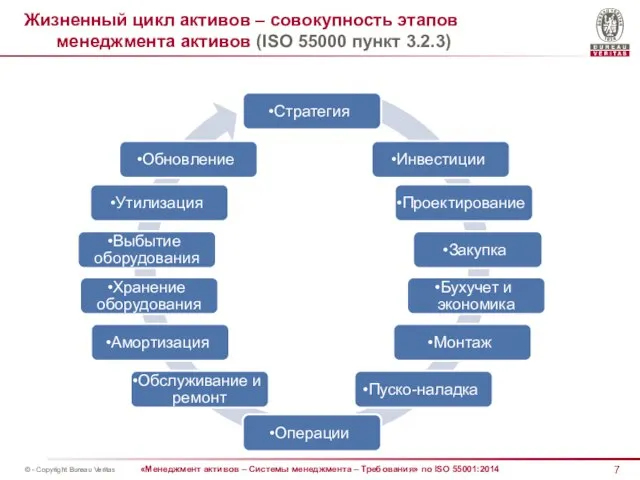 Жизненный цикл активов – совокупность этапов менеджмента активов (ISO 55000 пункт 3.2.3)