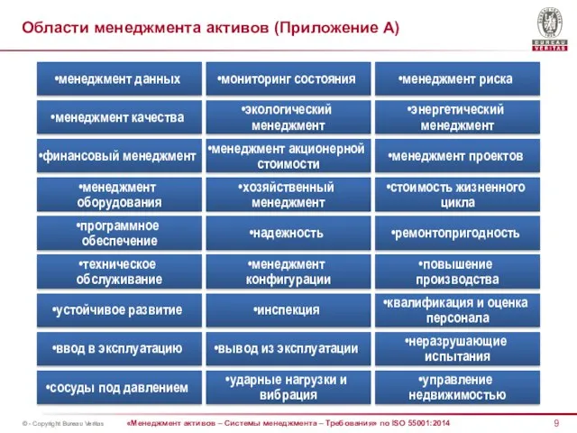 Области менеджмента активов (Приложение А)