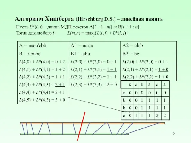 Алгоритм Хишберга (Hirschberg D.S.) – линейная память Пусть L*(i, j) –