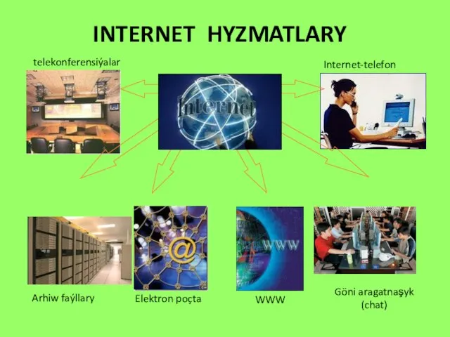 INTERNET HYZMATLARY Arhiw faýllary Elektron poçta telekonferensiýalar Internet-telefon Göni aragatnaşyk (chat) WWW