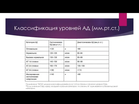 Классификация уровней АД (мм.рт.ст.) Примечания. *ИСАГ должна классифицироваться на 1,2,3-ю степени