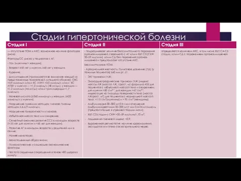 Стадии гипертонической болезни