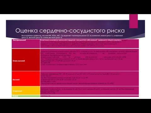 Оценка сердечно-сосудистого риска На основании уровня АД, наличия ФР, ПОМ, АКС,