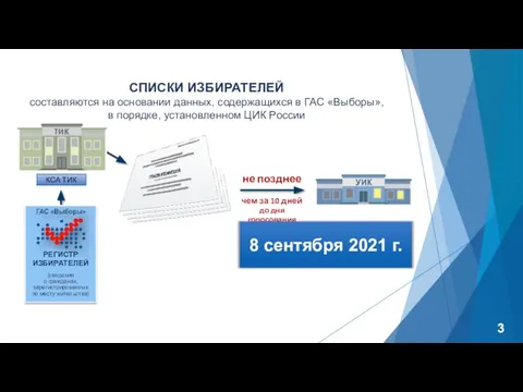 СПИСКИ ИЗБИРАТЕЛЕЙ составляются на основании данных, содержащихся в ГАС «Выборы», в порядке, установленном ЦИК России