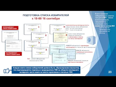 ПОДГОТОВКА СПИСКА ИЗБИРАТЕЛЕЙ к 18-00 16 сентября Каждая книга списка избирателей