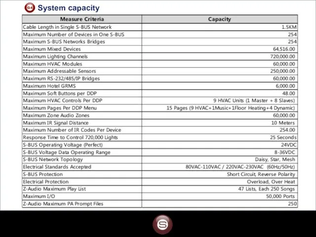 System capacity