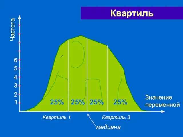 Квартиль 1 Квартиль 3 медиана Частота Значение переменной 25% 25% 25% 25% Квартиль