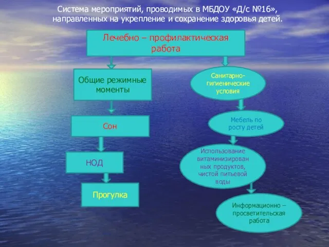 Информационно – просветительская работа Система мероприятий, проводимых в МБДОУ «Д/с №16»,