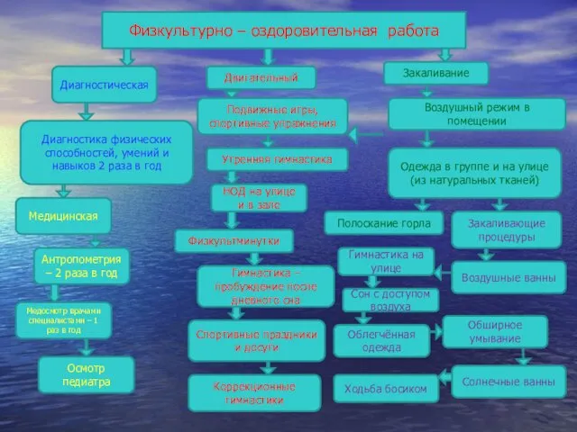 Физкультурно – оздоровительная работа Диагностическая Двигательный НОД на улице и в