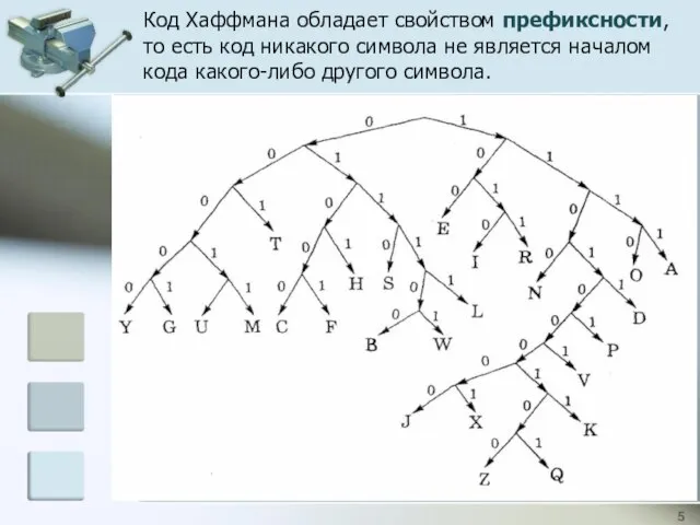 Код Хаффмана обладает свойством префиксности, то есть код никакого символа не