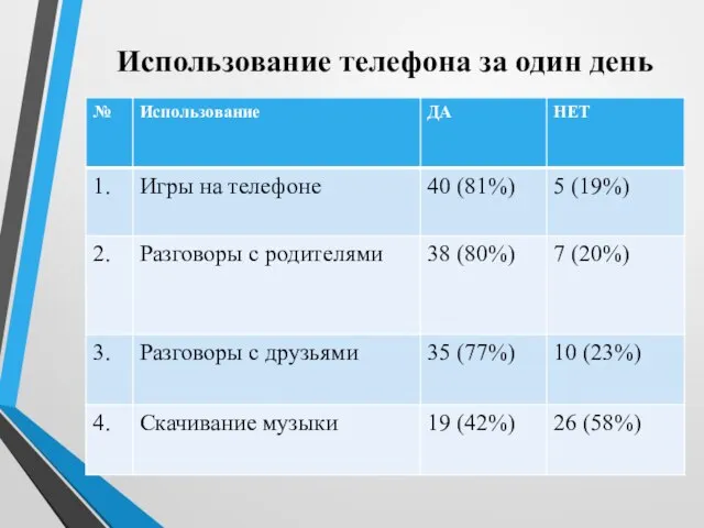 Использование телефона за один день