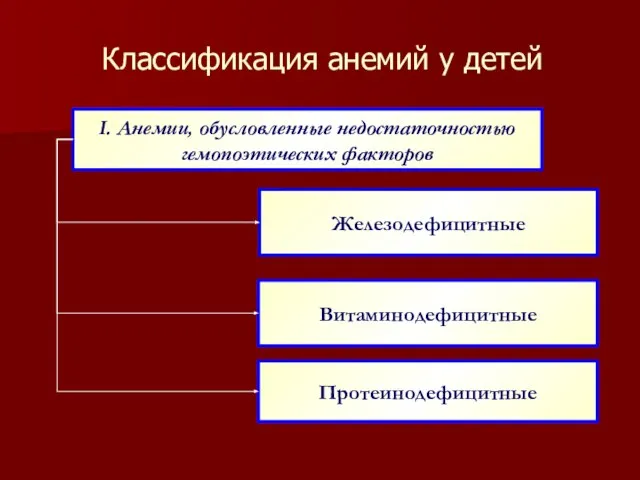 Классификация анемий у детей І. Анемии, обусловленные недостаточностью гемопоэтических факторов Железодефицитные Витаминодефицитные Протеинодефицитные