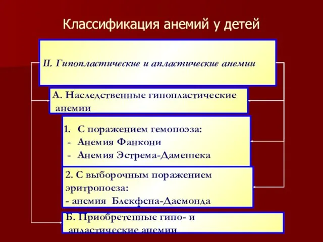 Классификация анемий у детей ІІ. Гипопластические и апластические анемии А. Наследственные