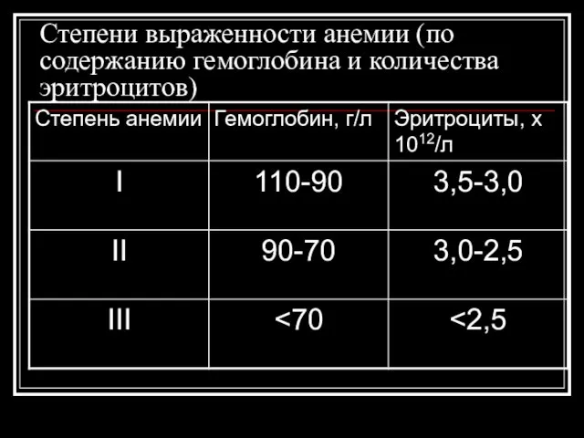 Степени выраженности анемии (по содержанию гемоглобина и количества эритроцитов)