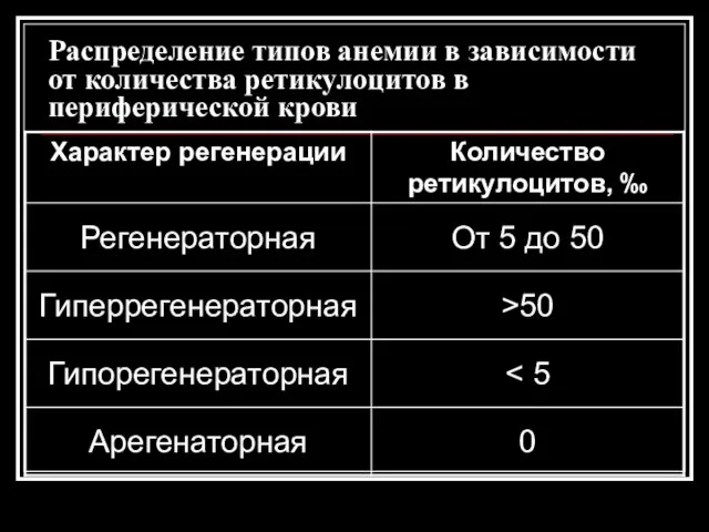 Распределение типов анемии в зависимости от количества ретикулоцитов в периферической крови