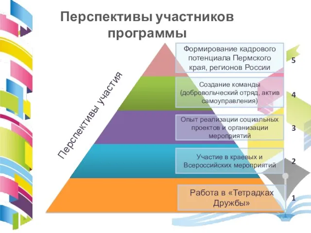 Формирование кадрового потенциала Пермского края, регионов России Создание команды (добровольческий отряд,