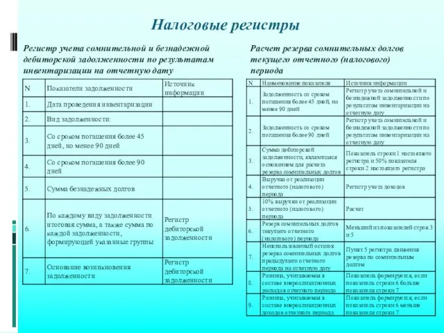 Налоговые регистры Регистр учета сомнительной и безнадежной дебиторской задолженности по результатам