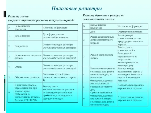 Налоговые регистры Регистр учета внереализационных расходов текущего периода Регистр движения резерва по сомнительным долгам