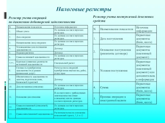 Налоговые регистры Регистр учета операций по движению дебиторской задолженности Регистр учета поступлений денежных средств