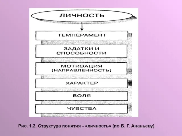 Рис. 1.2. Структура понятия - «личность» (по Б. Г. Ананьеву)