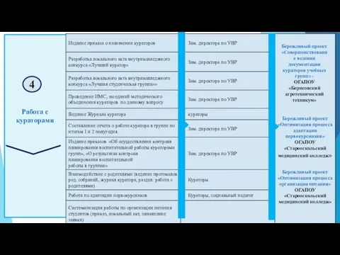 Работа с кураторами 4 Бережливый проект «Совершенствование ведения документации кураторов учебных