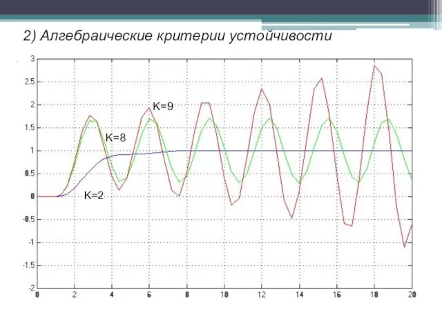 2) Алгебраические критерии устойчивости K=2 K=8 K=9