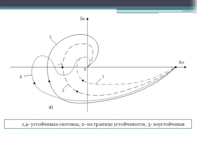 1,4- устойчивые системы, 2- на границе устойчивости, 3- неустойчивая