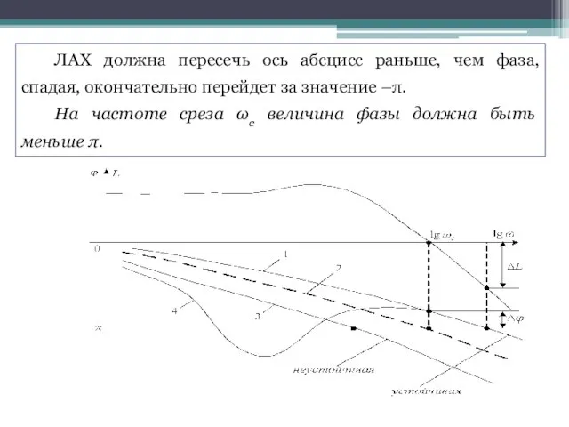 ЛАХ должна пересечь ось абсцисс раньше, чем фаза, спадая, окончательно перейдет