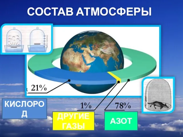 СОСТАВ АТМОСФЕРЫ 1% 78% КИСЛОРОД ДРУГИЕ ГАЗЫ АЗОТ 21%