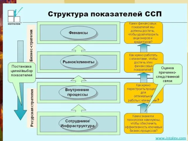 РЕАЛИЗАЦИЯ СТРАТЕГИИ: СБАЛАНСИРОВАННАЯ СИСТЕМА ПОКАЗАТЕЛЕЙ